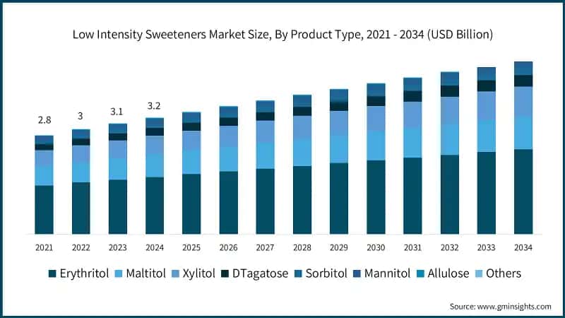 Low Intensity Sweeteners Market Size, By Product Type, 2021 - 2034 (USD Billion)