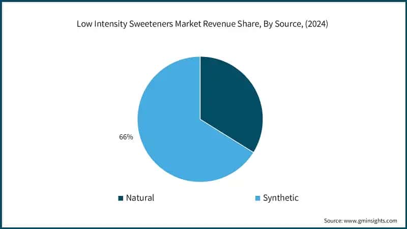 Low Intensity Sweeteners Market Revenue Share, By Source, (2024)