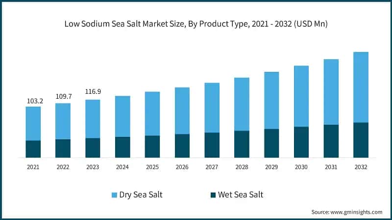 Low Sodium Sea Salt Market Size, By Product Type, 2021 - 2032 (USD Mn)