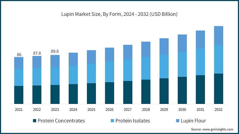 Lupin Market Size, By Form, 2024 - 2032 (USD Billion)