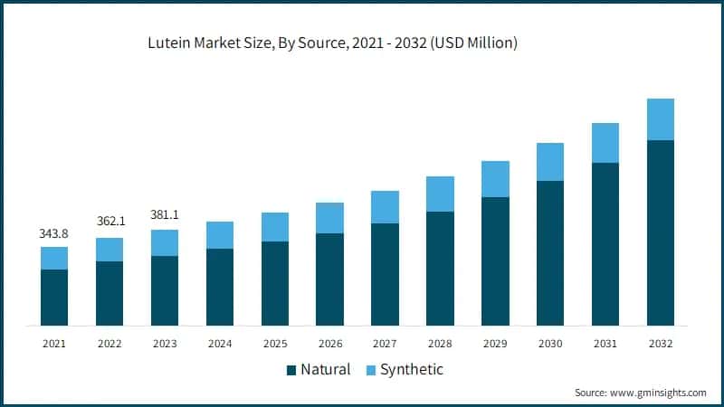 Lutein Market Size, By Source, 2021 - 2032 (USD Million)