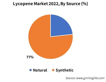 Lycopene Market  By Source