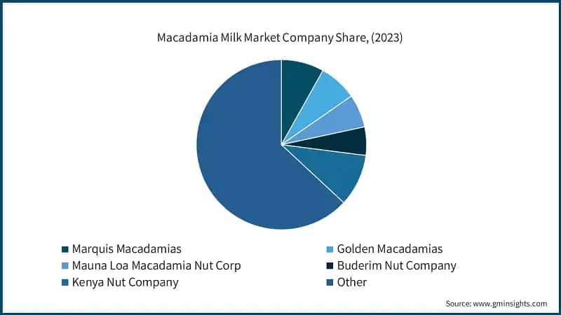 Macadamia Milk Market Company Share, (2023)