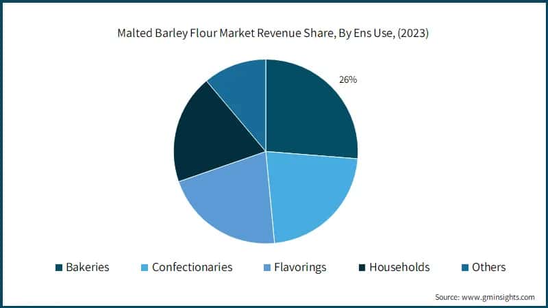 Malted Barley Flour Market Revenue Share, By Ens Use, (2023)