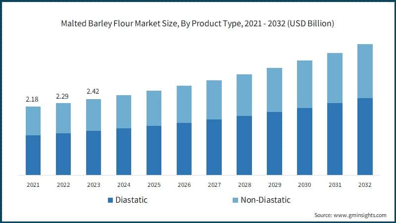 Malted Barley Flour Market Size, By Product Type, 2021 - 2032 (USD Billion)
