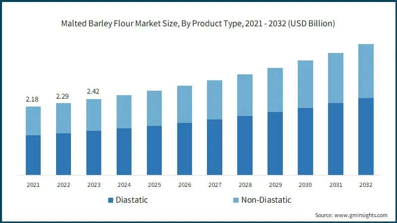 Malted Barley Flour Market Size, By Product Type, 2021 - 2032 (USD Billion)