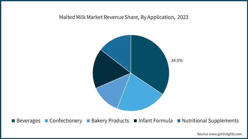 Malted Milk Market Revenue Share, By Application,&nbsp; 2023