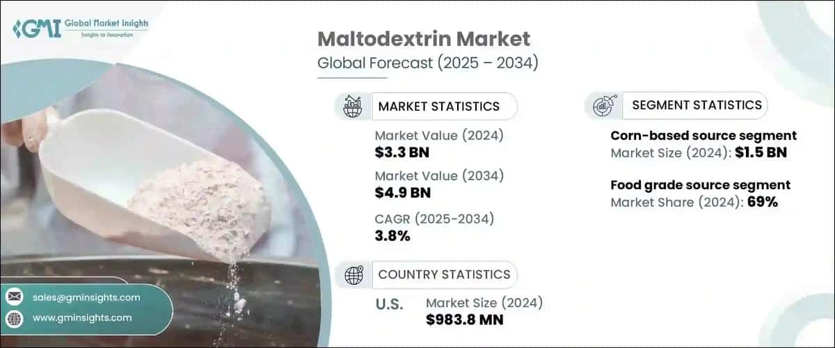 Maltodextrin Market