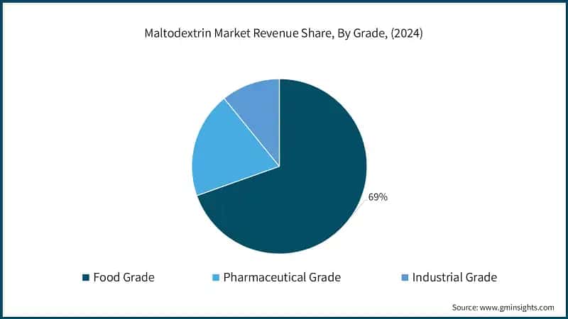 Maltodextrin Market Revenue Share, By Grade, (2024)