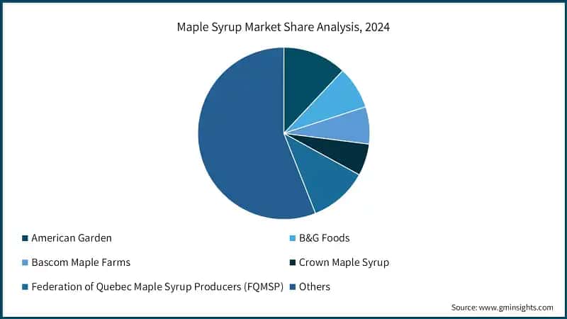  Maple Syrup Market Share Analysis, 2024