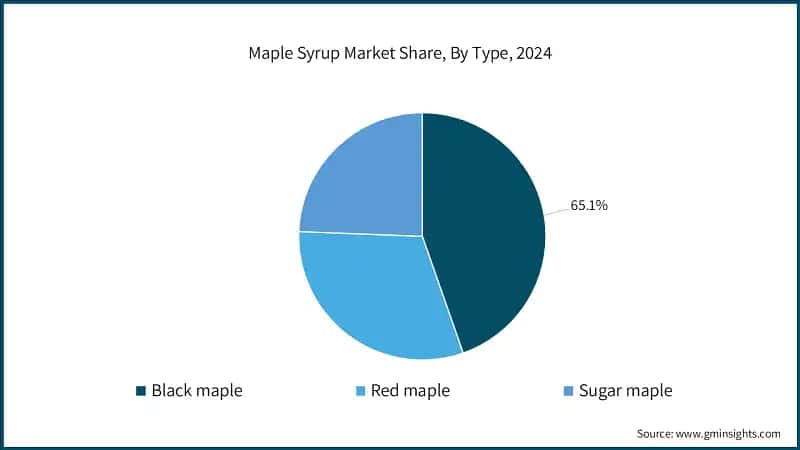 Maple Syrup Market Share, By Type, 2024