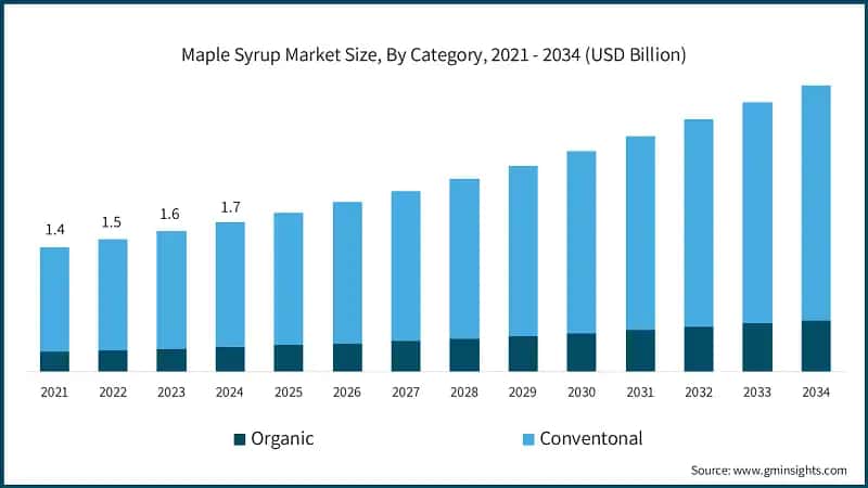 Maple Syrup Market Size, By Category, 2021 - 2034 (USD Billion)