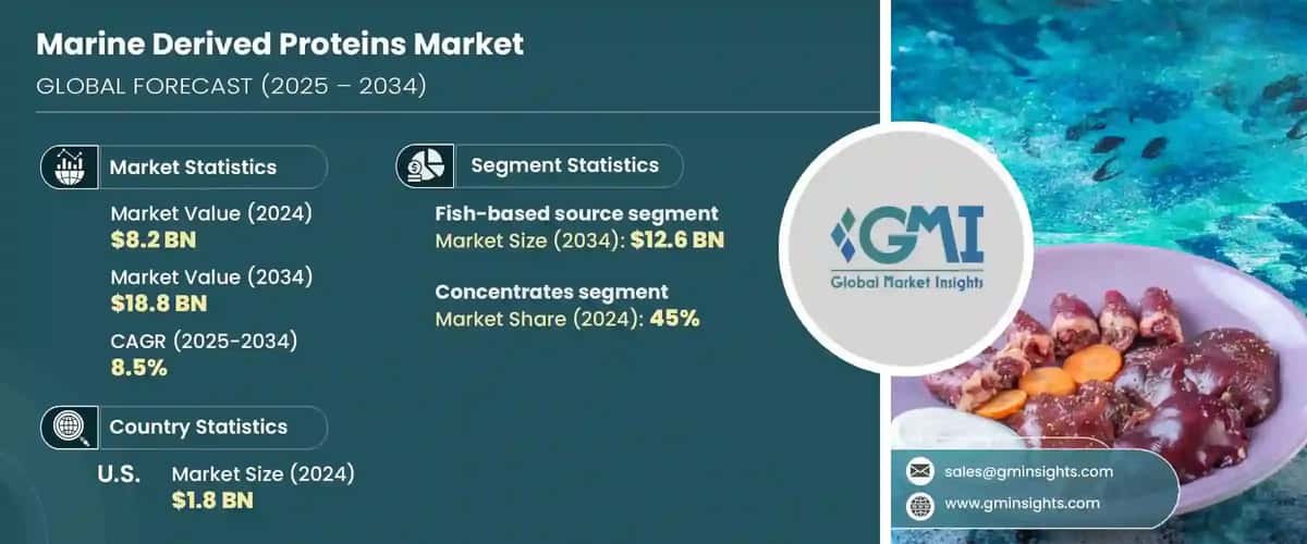 Marine Derived Proteins Market