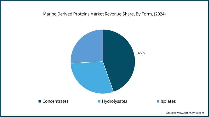  Marine Derived Proteins Market Revenue Share, By Form, (2024)