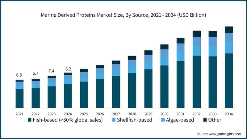 Marine Derived Proteins Market Size, By Source, 2021 - 2034 (USD Billion)