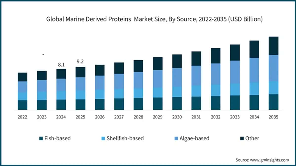 Global Marine Derived Proteins  Market Size, By Source, 2022-2035 (USD Billion)