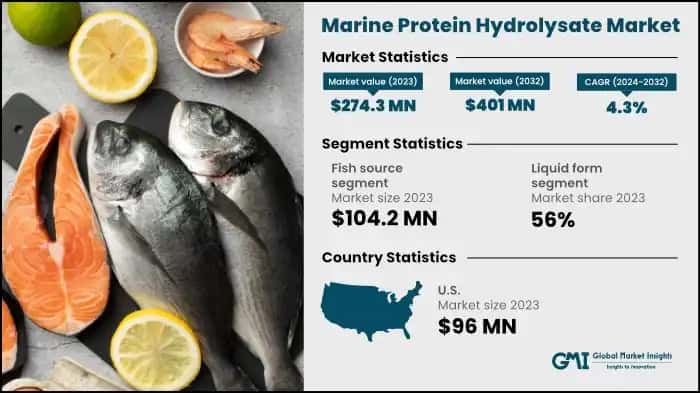 Marine Protein Hydrolysate Market