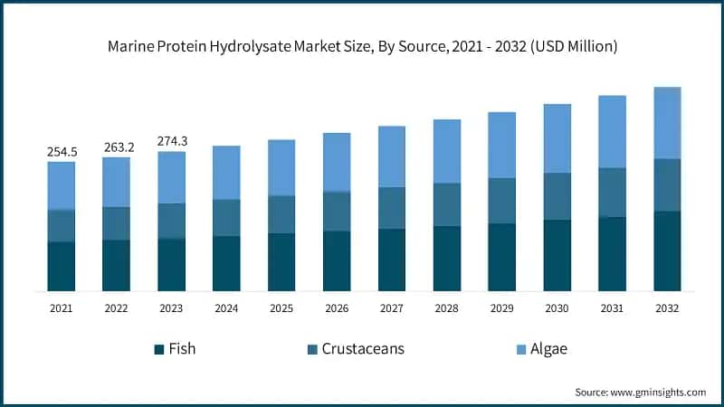 Marine Protein Hydrolysate Market Size, By Source, 2021 - 2032 (USD Million)