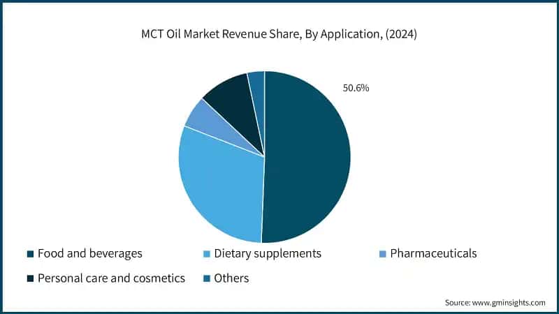MCT Oil Market Revenue Share, By Application, (2024)