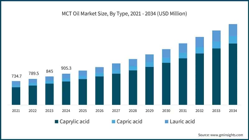 MCT Oil Market Size, By Type, 2021 - 2034 (USD Million)