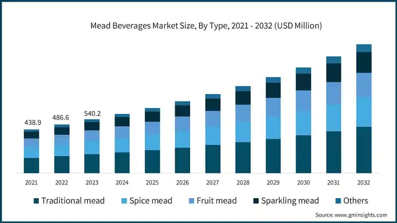 Mead Beverages Market Size, By Type, 2021 - 2032 (USD Million)