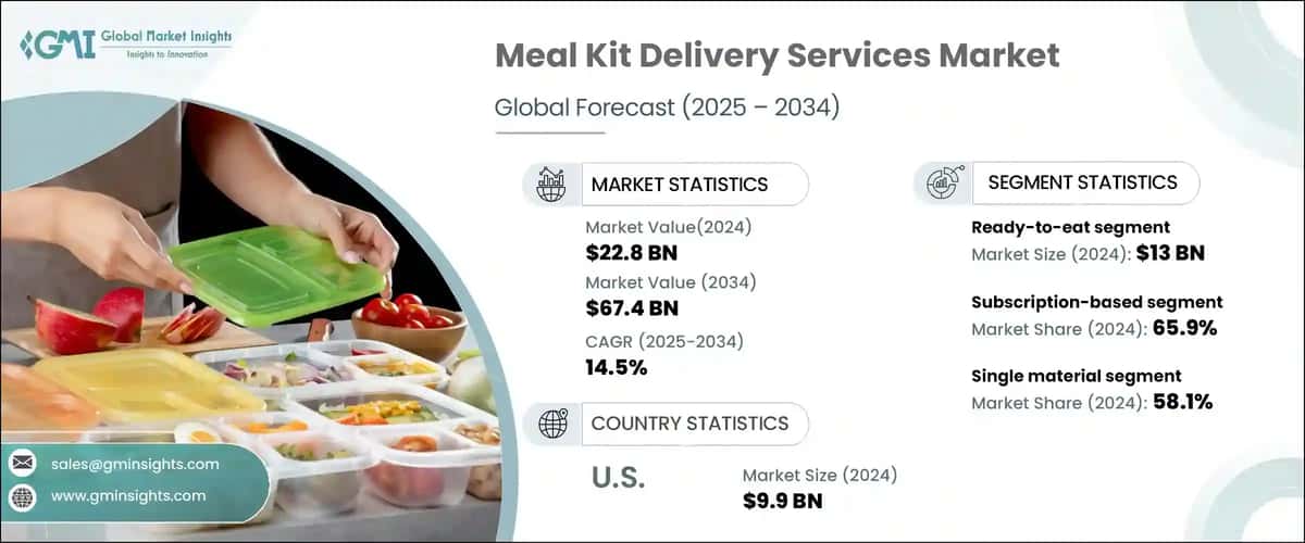 Meal Kit Delivery Services Market