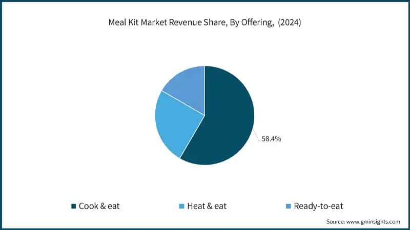 Meal Kit Market Revenue Share, By Offering,&nbsp; (2024)