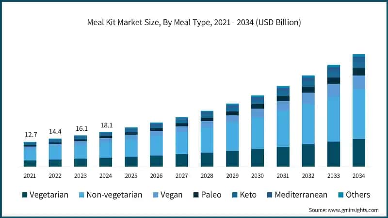 Meal Kit Market Size, By Meal Type, 2021 - 2034 (USD Billion)