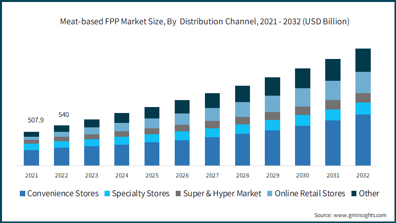 Meat-based FPP Market Size, By&nbsp; Distribution Channel