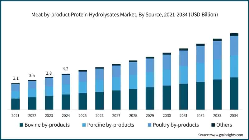 Meat by-product Protein Hydrolysates Market, By Source, 2021-2034 (USD Billion)