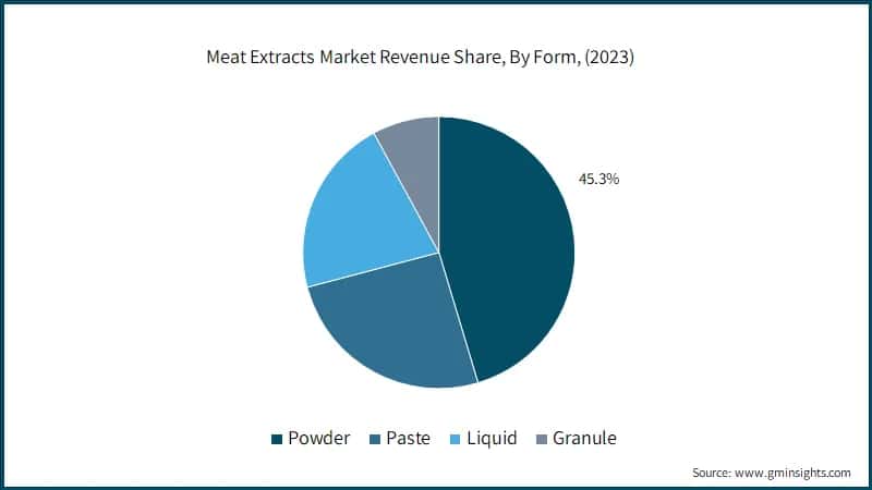 Meat Extracts Market Revenue Share, By Form, (2023)