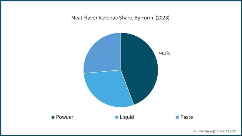 Meat Flavor Revenue Share, By Form, (2023)