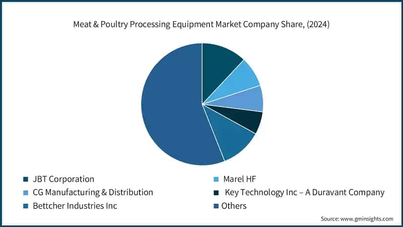 Meat & Poultry Processing Equipment Market Company Share, (2024)