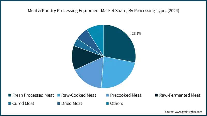 Meat & Poultry Processing Equipment Market Share, By Processing Type, (2024)