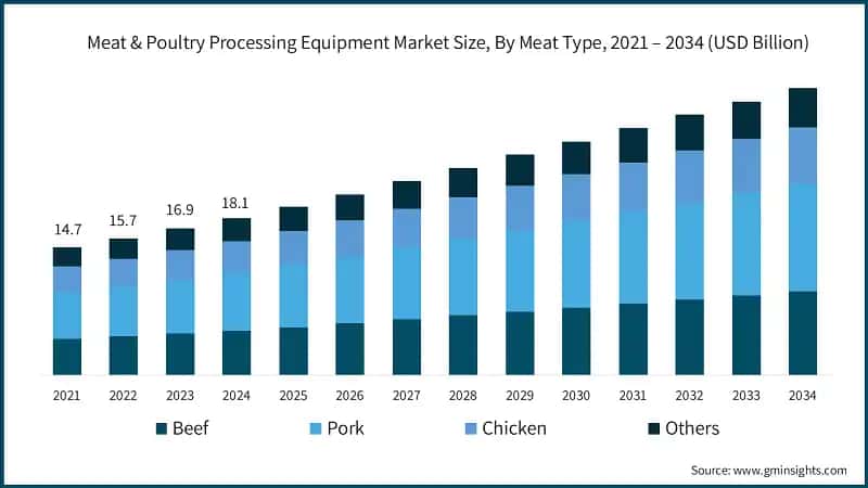 Meat & Poultry Processing Equipment Market Size, By Meat Type, 2021 – 2034 (USD Billion)