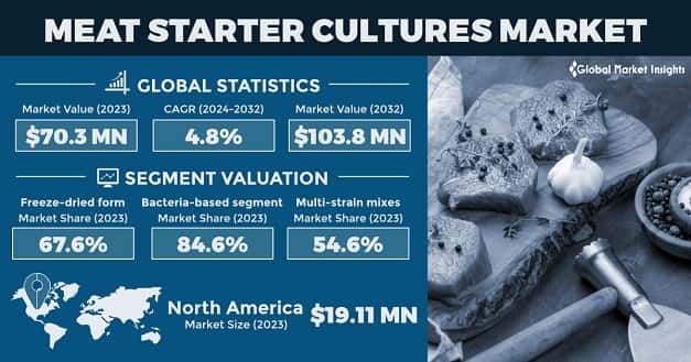 Meat Starter Cultures Market