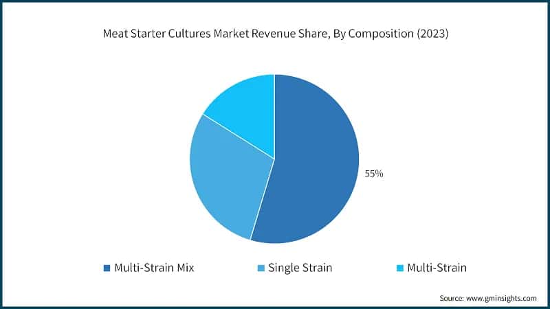 Meat Starter Cultures Market Revenue Share, By Composition (2023)