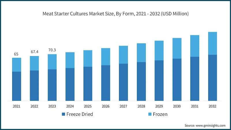 Meat Starter Cultures Market Size, By Form, 2021 - 2032 (USD Million)