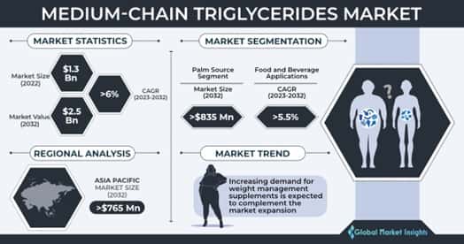 medium-chain triglycerides market