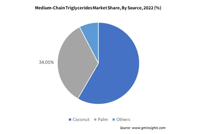 Medium-Chain Triglycerides Market Share By Source