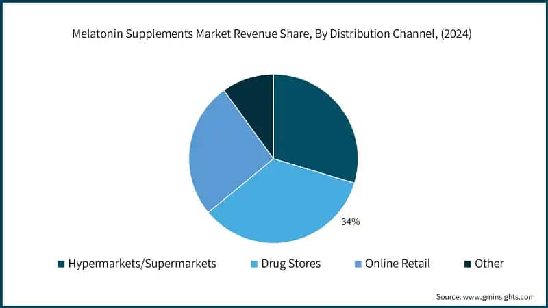 Melatonin Supplements Market Revenue Share, By Distribution Channel, (2024)