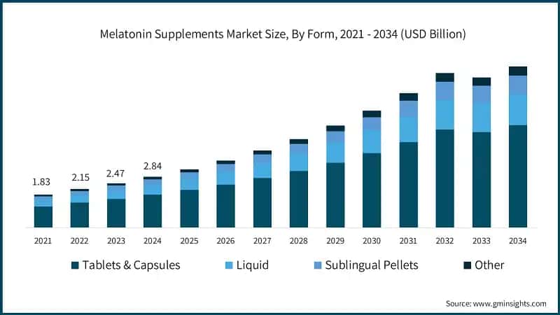 Melatonin Supplements Market Size, By Form, 2021 - 2034 (USD Billion)