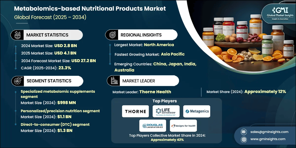 Metabolomics-based Nutritional Products Market