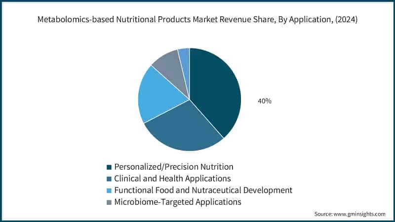Metabolomics-based Nutritional Products Market Revenue Share, By Application, (2024)