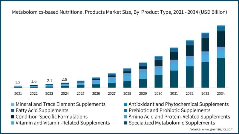 Metabolomics-based Nutritional Products Market Size, By  Product Type, 2021 - 2034 (USD Billion)