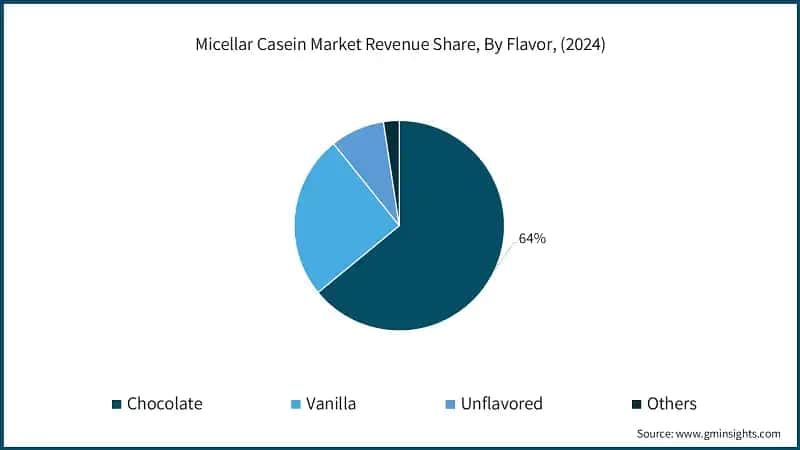 Micellar Casein Market Revenue Share, By Flavor, (2024)