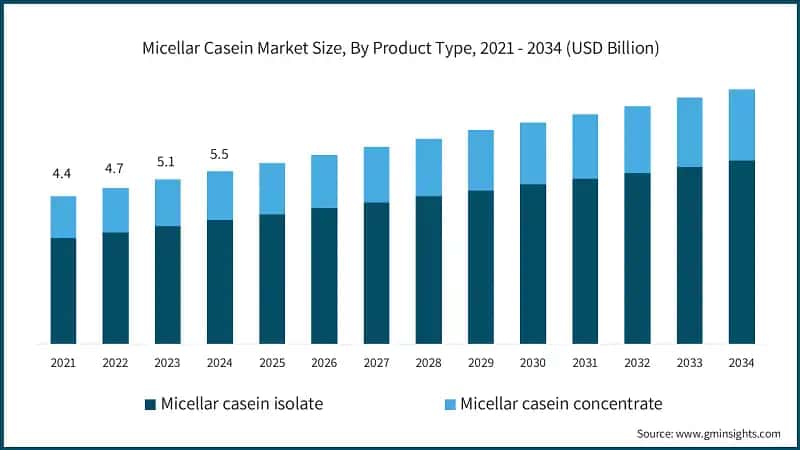 Micellar Casein Market Size, By Product Type, 2021 - 2034 (USD Billion)