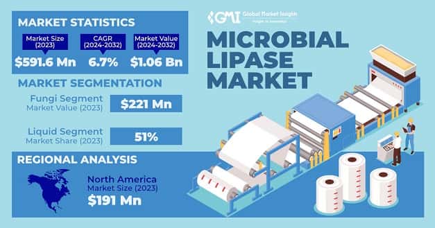 Microbial Lipase Market