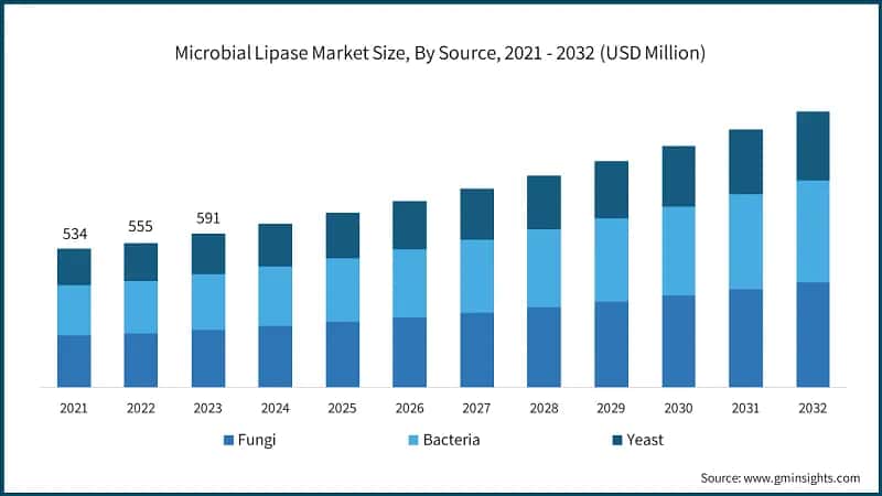  Microbial Lipase Market Size, By Source, 2021 - 2032 (USD Million)