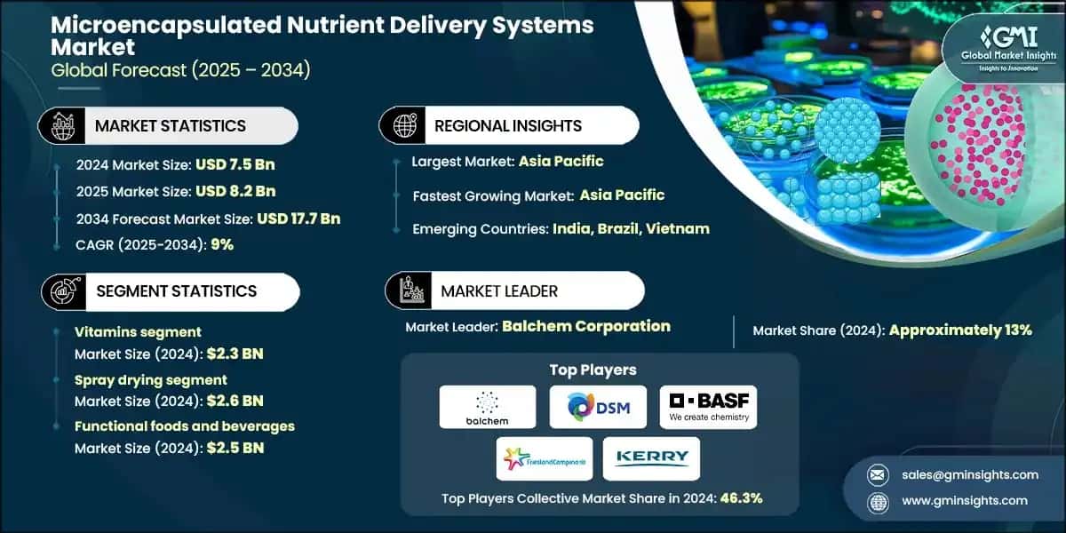 Microencapsulated Nutrient Delivery Systems Market